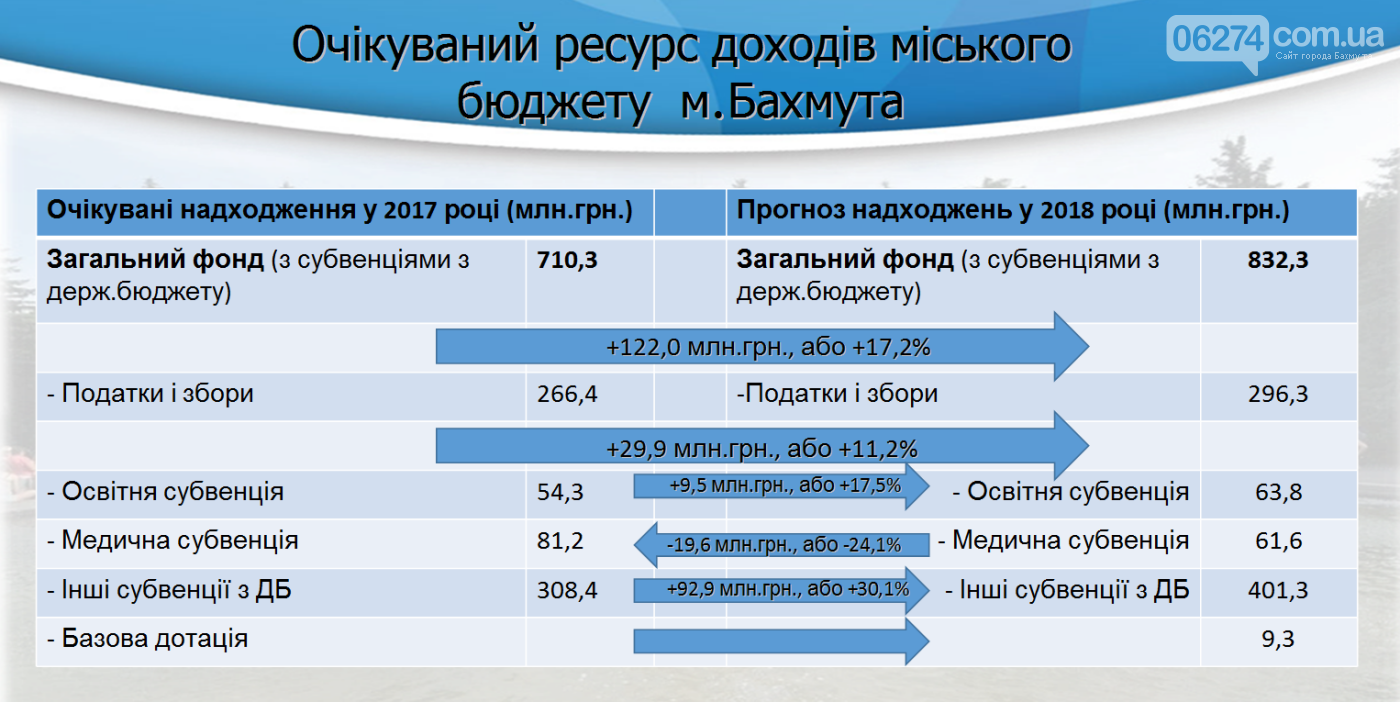 В Бахмуте презентовали бюджет на 2018 год, фото-6 В Бахмуте презентовали бюджет на 2018 год, фото-6