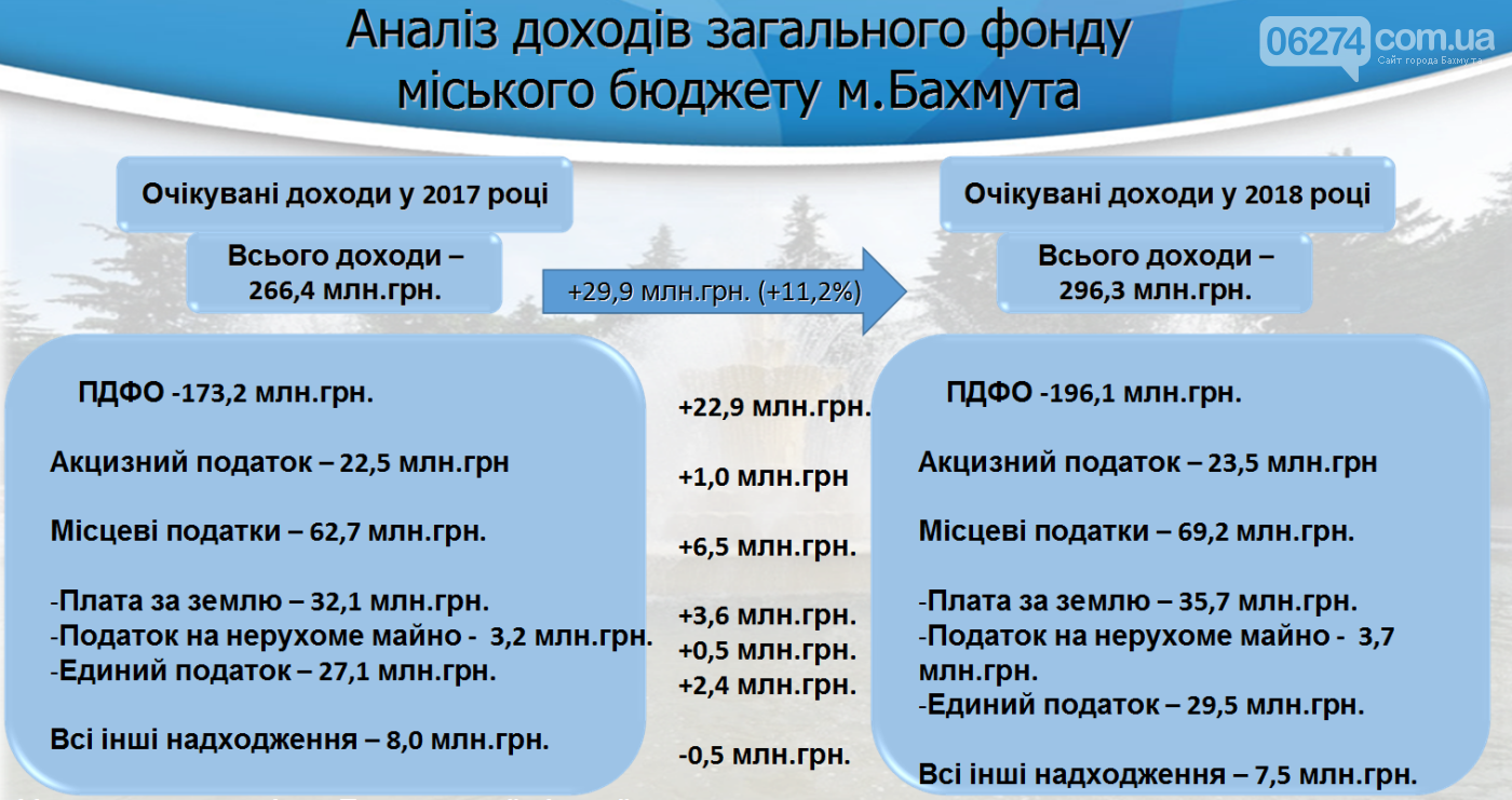 В Бахмуте презентовали бюджет на 2018 год, фото-7 В Бахмуте презентовали бюджет на 2018 год, фото-7