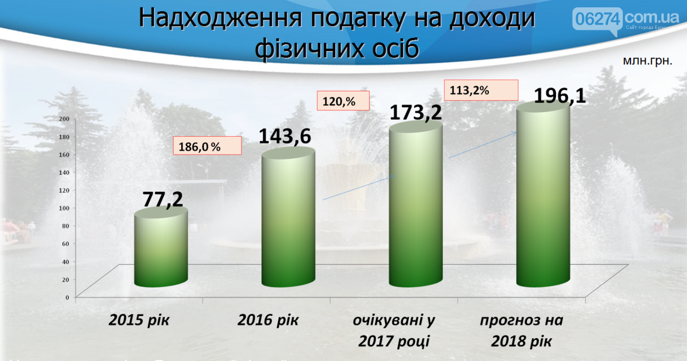 В Бахмуте презентовали бюджет на 2018 год, фото-8 В Бахмуте презентовали бюджет на 2018 год, фото-8