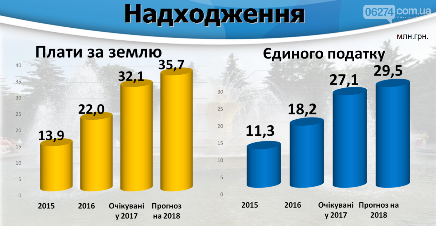 В Бахмуте презентовали бюджет на 2018 год, фото-9 В Бахмуте презентовали бюджет на 2018 год, фото-9