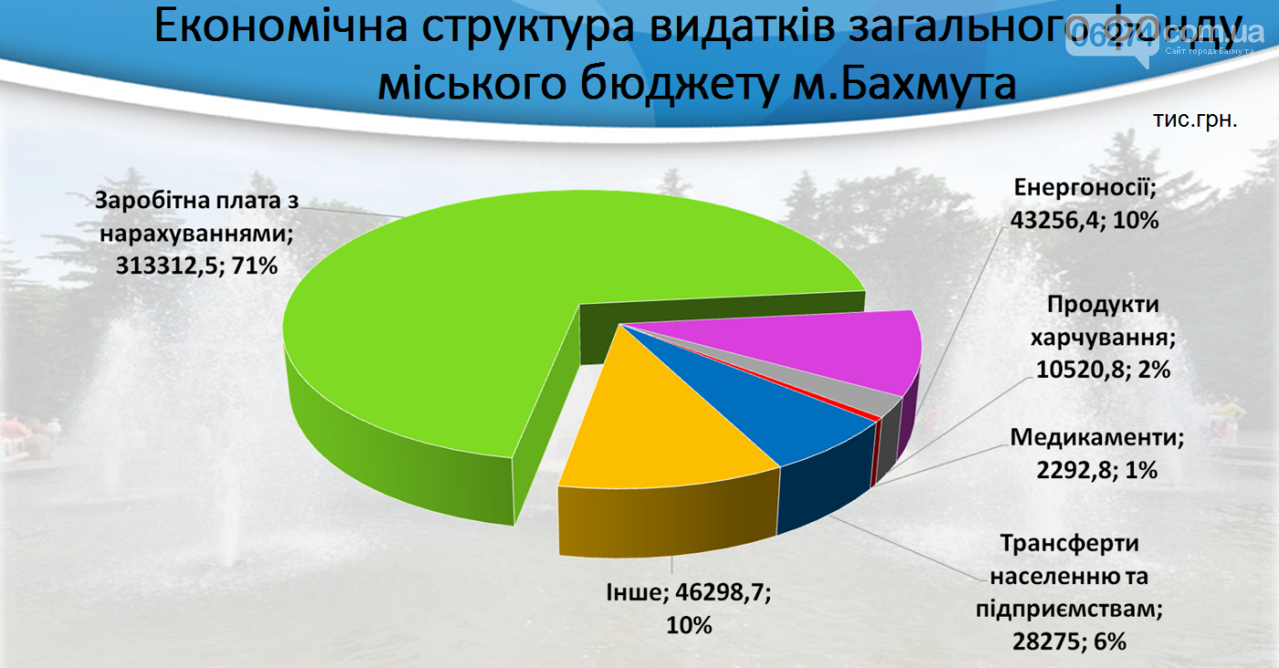 В Бахмуте презентовали бюджет на 2018 год, фото-12 В Бахмуте презентовали бюджет на 2018 год, фото-12