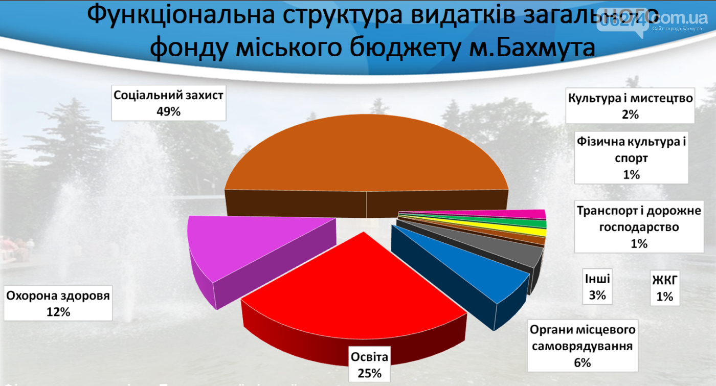 В Бахмуте презентовали бюджет на 2018 год, фото-11 В Бахмуте презентовали бюджет на 2018 год, фото-11
