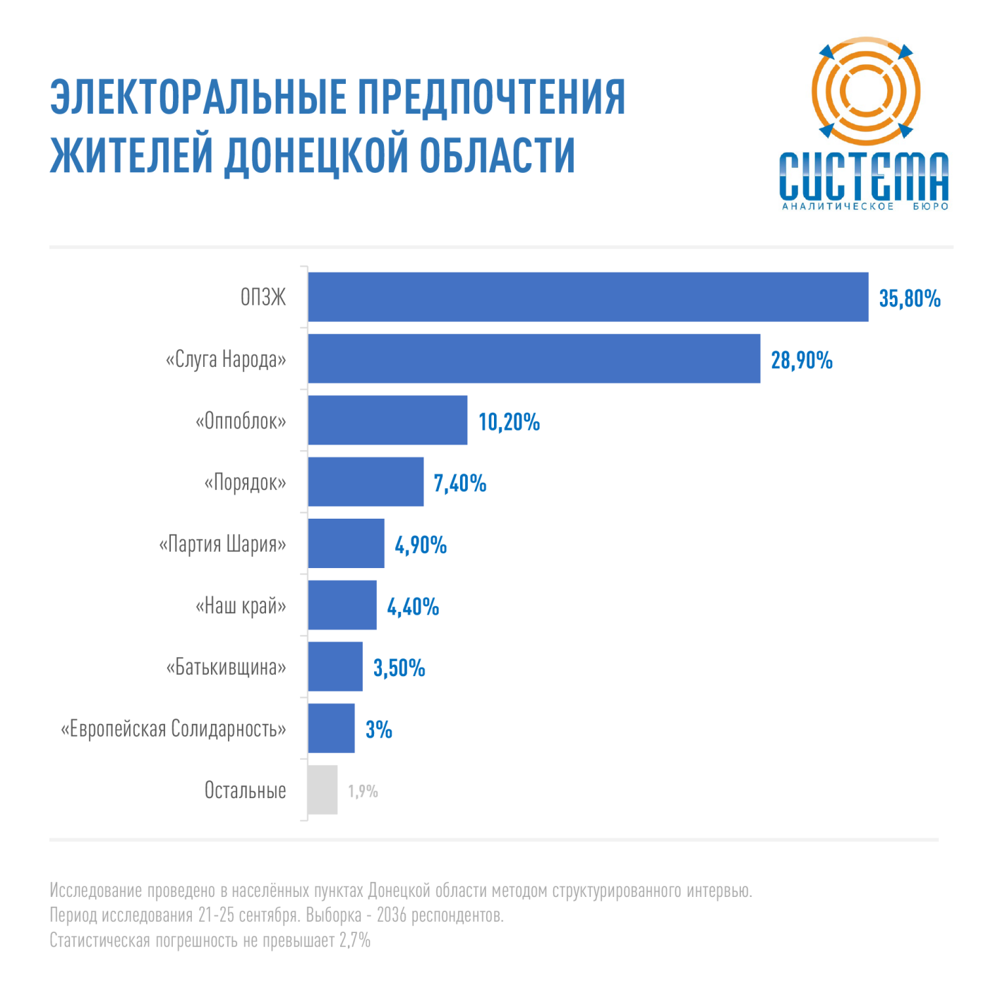 Партия «Слуга Народа» в лидерах электоральных предпочтений..., фото-2 Партия «Слуга Народа» в лидерах электоральных предпочтений жителей Донецкой области, фото-2