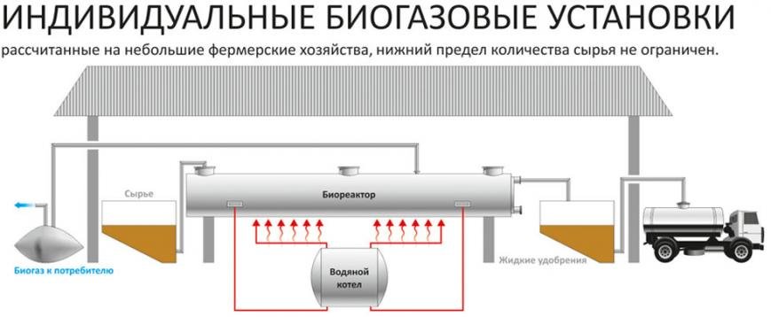 Купить биогазовую установку, фото-1 Купить биогазовую установку, фото-1